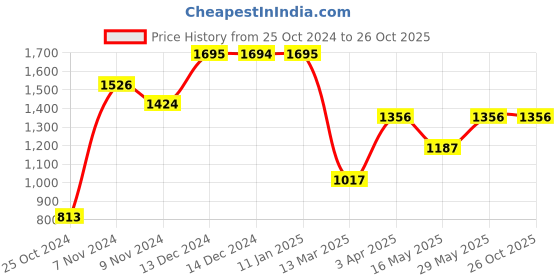 tatacliq.com Baggit Brown Medium Cross Body Bag baggit Price History Graph from 25 Oct 2024 to 26 Oct 2025