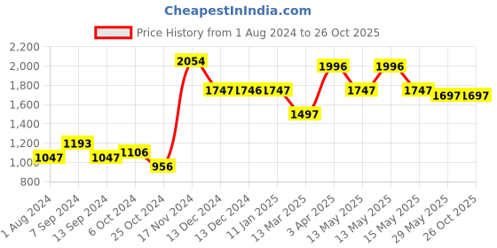 tatacliq.com Baggit Brown Medium Handbag baggit Price History Graph from 1 Aug 2024 to 26 Oct 2025