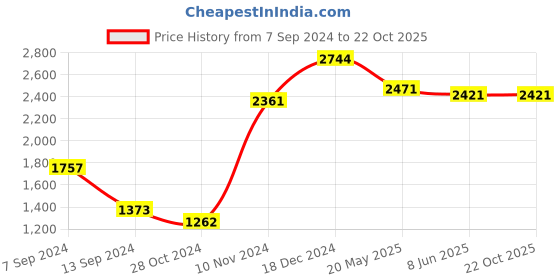 tatacliq.com Baggit Brown Medium Hobo Bag baggit Price History Graph from 7 Sep 2024 to 21 Oct 2025