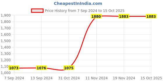 tatacliq.com Baggit Brown Medium Messenger Bag baggit Price History Graph from 7 Sep 2024 to 13 Oct 2025