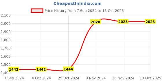 tatacliq.com Baggit Brown Medium Messenger Bag baggit Price History Graph from 7 Sep 2024 to 13 Oct 2025