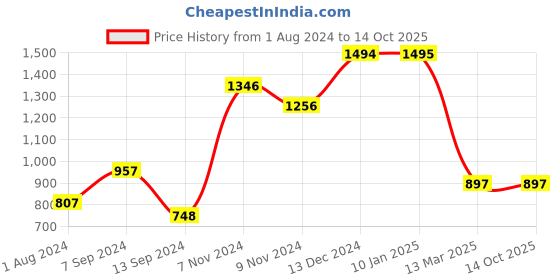 tatacliq.com Baggit Brown Medium Shoulder Bag baggit Price History Graph from 1 Aug 2024 to 13 Oct 2025