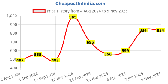tatacliq.com Baggit Brown Printed Bi-Fold Wallet for Women baggit Price History Graph from 4 Aug 2024 to 4 Nov 2025