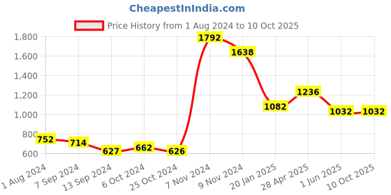 tatacliq.com Baggit Brown Printed Large Cross Body Bag baggit Price History Graph from 1 Aug 2024 to 9 Oct 2025