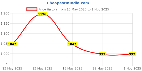 tatacliq.com Baggit Brown Printed Large Cross Body Bag baggit Price History Graph from 13 May 2025 to 31 Oct 2025