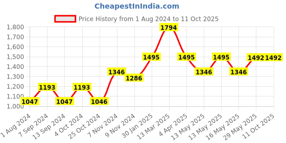 tatacliq.com Baggit Brown Printed Medium Bowler Handbag baggit Price History Graph from 1 Aug 2024 to 10 Oct 2025