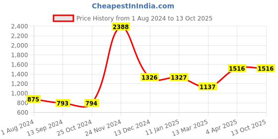 tatacliq.com Baggit Brown Printed Medium Sling Handbag baggit Price History Graph from 1 Aug 2024 to 13 Oct 2025