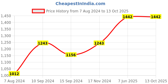 tatacliq.com Baggit Brown Printed Medium Tote Handbag baggit Price History Graph from 7 Aug 2024 to 13 Oct 2025