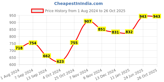 tatacliq.com Baggit Brown Printed Wallet for Women baggit Price History Graph from 1 Aug 2024 to 26 Oct 2025