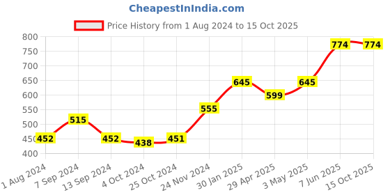 tatacliq.com Baggit Brown Printed Zip Around Wallet for Women baggit Price History Graph from 1 Aug 2024 to 14 Oct 2025