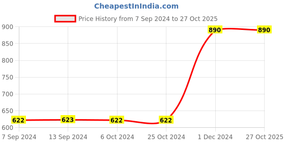 tatacliq.com Baggit Brown PVC Paneled Bi-Fold Wallet baggit Price History Graph from 7 Sep 2024 to 27 Oct 2025
