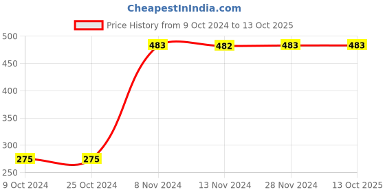 tatacliq.com Baggit Brown PVC Solid Bi-Fold Wallet baggit Price History Graph from 9 Oct 2024 to 13 Oct 2025
