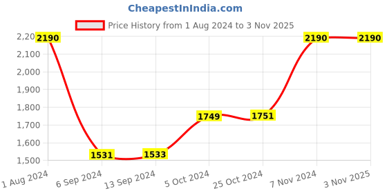 tatacliq.com Baggit Brown PVC Solid Cross Body Bag baggit Price History Graph from 1 Aug 2024 to 2 Nov 2025
