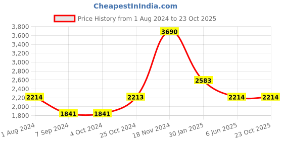 tatacliq.com Baggit Brown PVC Solid Laptop Messenger Bag baggit Price History Graph from 1 Aug 2024 to 23 Oct 2025