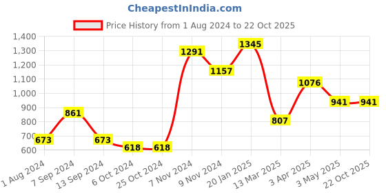 tatacliq.com Baggit Brown Small Cross Body Bag baggit Price History Graph from 1 Aug 2024 to 22 Oct 2025