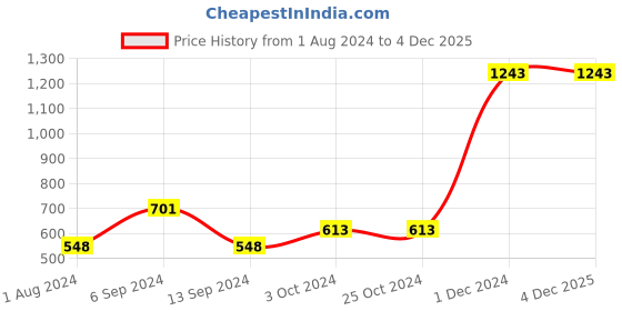 tatacliq.com Baggit Brown Small Cross Body Bag baggit Price History Graph from 1 Aug 2024 to 3 Dec 2025