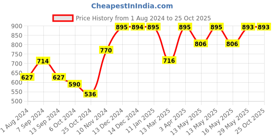 tatacliq.com Baggit Brown Small Cross Body Bag baggit Price History Graph from 1 Aug 2024 to 24 Oct 2025