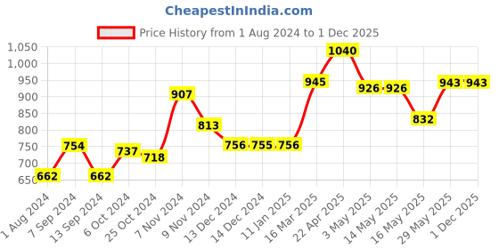 tatacliq.com Baggit Brown Small Cross Body Bag baggit Price History Graph from 1 Aug 2024 to 1 Dec 2025