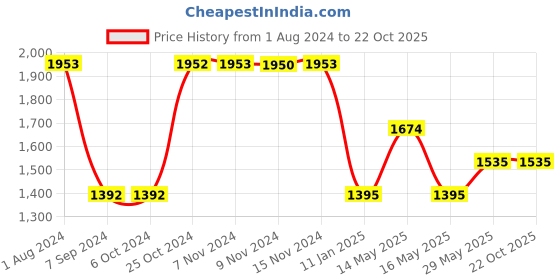 tatacliq.com Baggit Brown Small Cross Body Bag baggit Price History Graph from 1 Aug 2024 to 22 Oct 2025