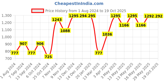 tatacliq.com Baggit Brown Small Cross Body Bag baggit Price History Graph from 1 Aug 2024 to 18 Oct 2025