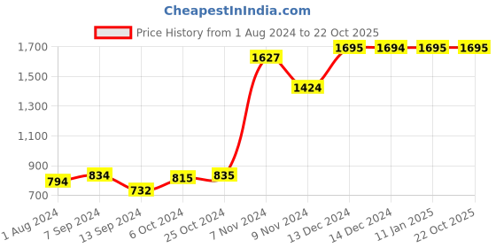 tatacliq.com Baggit Brown Small Cross Body Bag baggit Price History Graph from 1 Aug 2024 to 21 Oct 2025