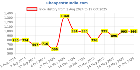tatacliq.com Baggit Brown Small Cross Body Bag baggit Price History Graph from 1 Aug 2024 to 17 Oct 2025