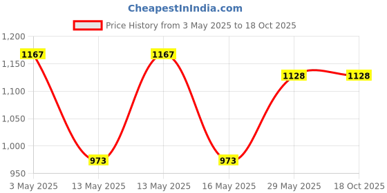 tatacliq.com Baggit Brown Small Cross Body Bag baggit Price History Graph from 3 May 2025 to 18 Oct 2025