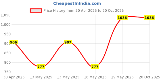 tatacliq.com Baggit Brown Small Cross Body Bag baggit Price History Graph from 30 Apr 2025 to 20 Oct 2025