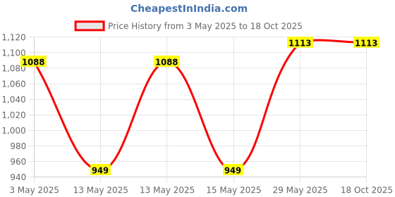 tatacliq.com Baggit Brown Small Cross Body Bag baggit Price History Graph from 3 May 2025 to 18 Oct 2025