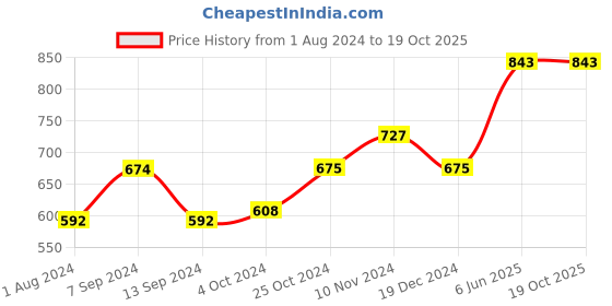 tatacliq.com Baggit Brown Small Handbag baggit Price History Graph from 1 Aug 2024 to 18 Oct 2025
