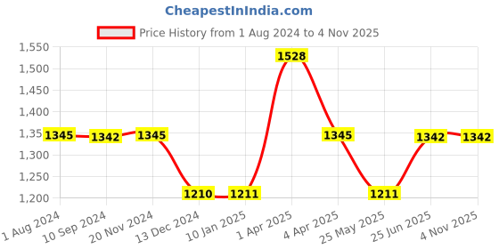 tatacliq.com Baggit Brown Small Hobo Bag baggit Price History Graph from 1 Aug 2024 to 4 Nov 2025