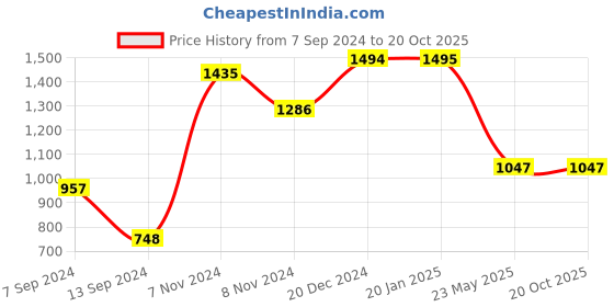 tatacliq.com Baggit Brown Small Hobo Bag baggit Price History Graph from 7 Sep 2024 to 20 Oct 2025