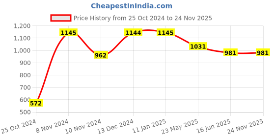 tatacliq.com Baggit Brown Small Hobo Bag baggit Price History Graph from 25 Oct 2024 to 24 Nov 2025