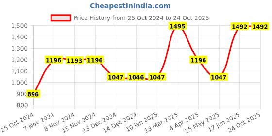 tatacliq.com Baggit Brown Small Shoulder Bag baggit Price History Graph from 25 Oct 2024 to 24 Oct 2025