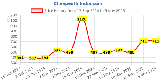 tatacliq.com Baggit Brown Small Tri-Fold Wallet for Women baggit Price History Graph from 13 Sep 2024 to 4 Nov 2025