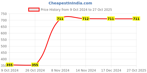 tatacliq.com Baggit Brown Small Wallet for Women baggit Price History Graph from 9 Oct 2024 to 27 Oct 2025