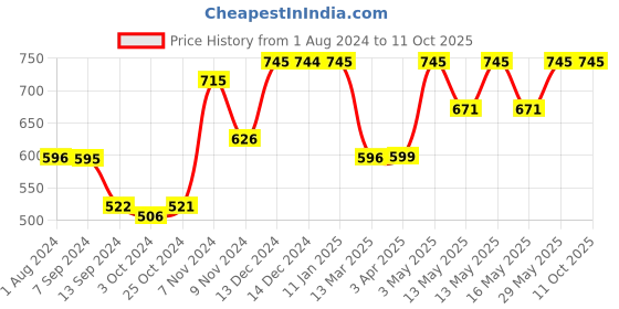 tatacliq.com Baggit Brown Small Zip Around Wallet for Women baggit Price History Graph from 1 Aug 2024 to 11 Oct 2025