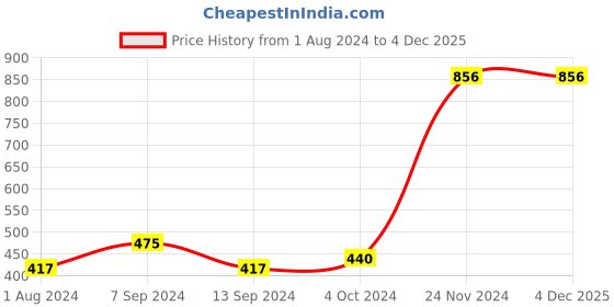 tatacliq.com Baggit Brown Solid Bi-Fold Wallet for Women baggit Price History Graph from 1 Aug 2024 to 4 Dec 2025