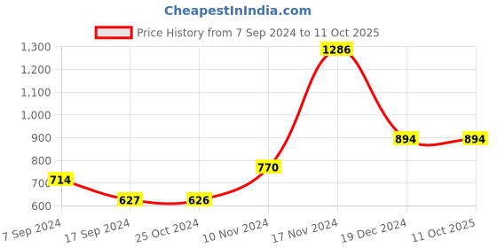 tatacliq.com Baggit Brown Solid Large Cross Body Bag baggit Price History Graph from 7 Sep 2024 to 11 Oct 2025