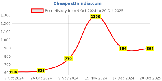 tatacliq.com Baggit Brown Solid Large Handbag baggit Price History Graph from 9 Oct 2024 to 20 Oct 2025