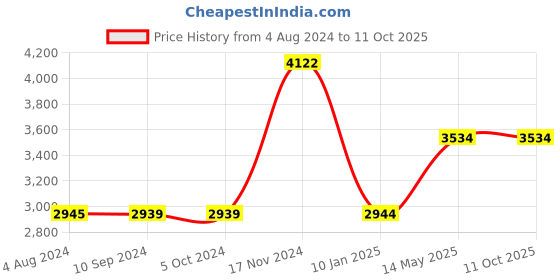 tatacliq.com Baggit Brown Solid Large Tote Bag baggit Price History Graph from 4 Aug 2024 to 11 Oct 2025