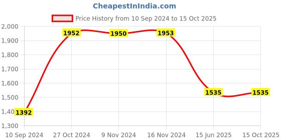tatacliq.com Baggit Brown Solid Large Tote Handbag baggit Price History Graph from 10 Sep 2024 to 15 Oct 2025