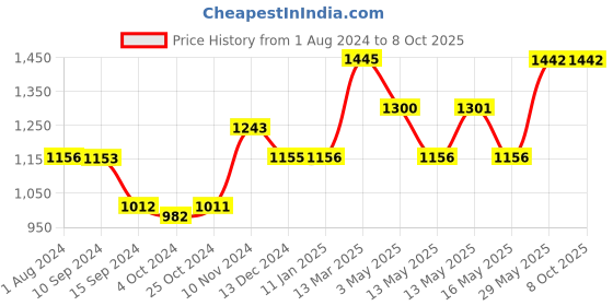 tatacliq.com Baggit Brown Solid Medium Bowler Bag baggit Price History Graph from 1 Aug 2024 to 8 Oct 2025