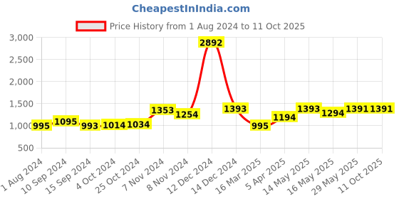 tatacliq.com Baggit Brown Solid Medium Convertible Backpack baggit Price History Graph from 1 Aug 2024 to 11 Oct 2025