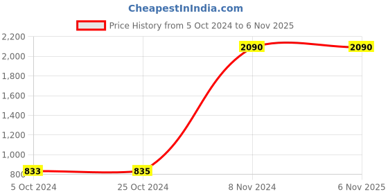 tatacliq.com Baggit Brown Solid Medium Cross Body Bag baggit Price History Graph from 5 Oct 2024 to 6 Nov 2025
