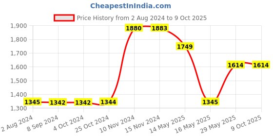 tatacliq.com Baggit Brown Solid Medium Handbag baggit Price History Graph from 2 Aug 2024 to 9 Oct 2025