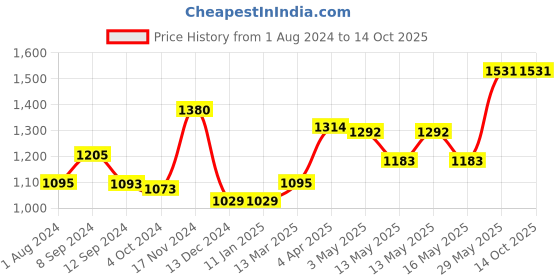 tatacliq.com Baggit Brown Solid Medium Handbag baggit Price History Graph from 1 Aug 2024 to 13 Oct 2025