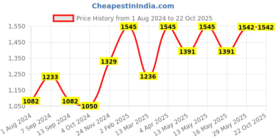 tatacliq.com Baggit Brown Solid Medium Handbag baggit Price History Graph from 1 Aug 2024 to 22 Oct 2025