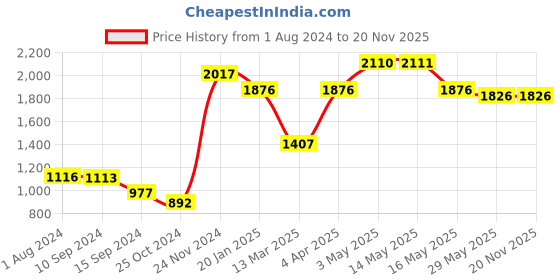 tatacliq.com Baggit Brown Solid Medium Handbag baggit Price History Graph from 1 Aug 2024 to 20 Nov 2025