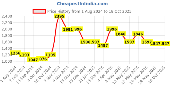 tatacliq.com Baggit Brown Solid Medium Handbag baggit Price History Graph from 1 Aug 2024 to 17 Oct 2025